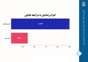 دادرسی بیش از ۸۳ درصد زندانیان آذربایجان غربی به صورت مجازی برگزار شده است