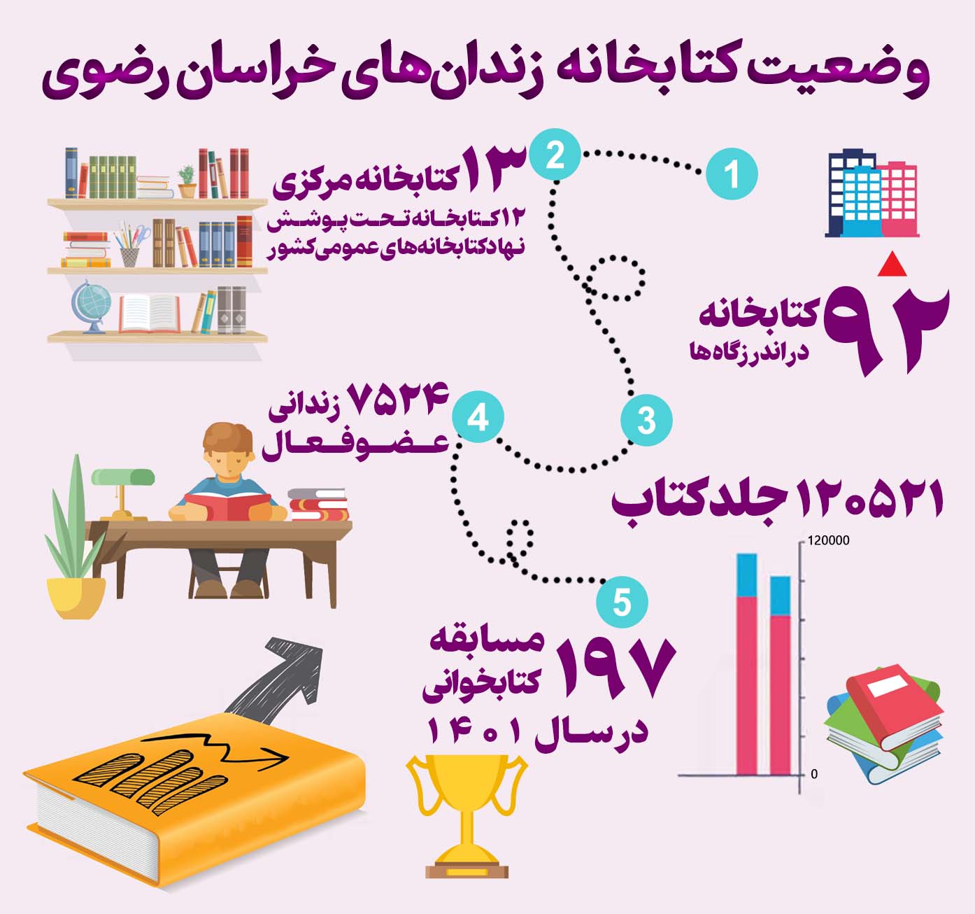 اینفوگرافیک وضعیت کتابخانه زندان‌های استان خراسان رضوی