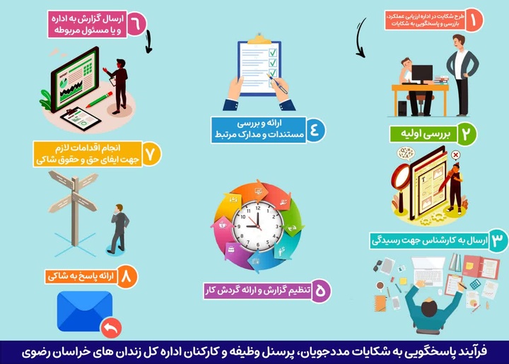اینفوگرافیک| فرآیند پاسخگویی به شکایات در زندان