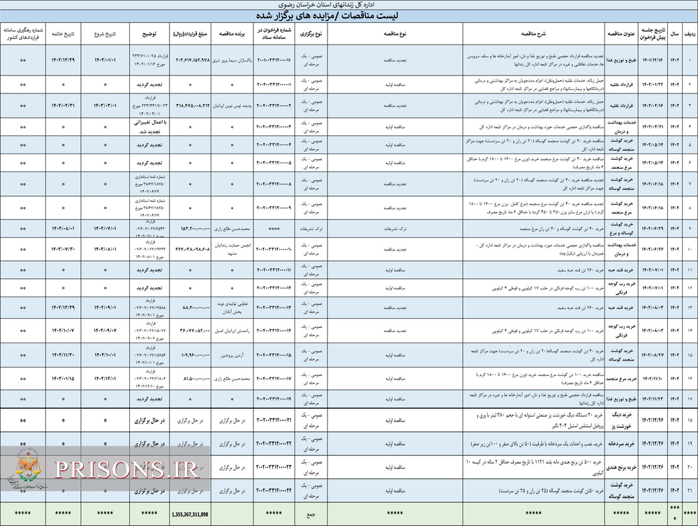 لیست مناقصات و مزایده‌های برگزار شده در زندان‌های خراسان رضوی