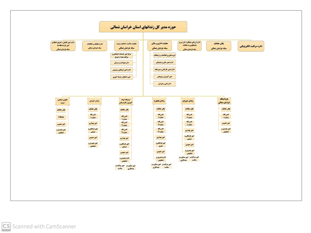 ارتباط با مدیران و مسئولین استان خراسان شمالی