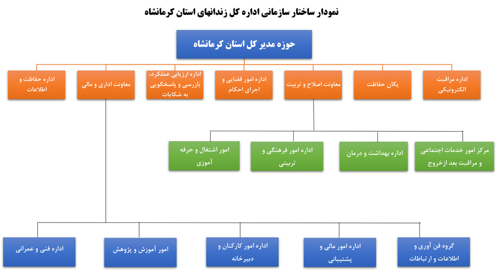 معرفی مدیرکل زندان های استان کرمانشاه