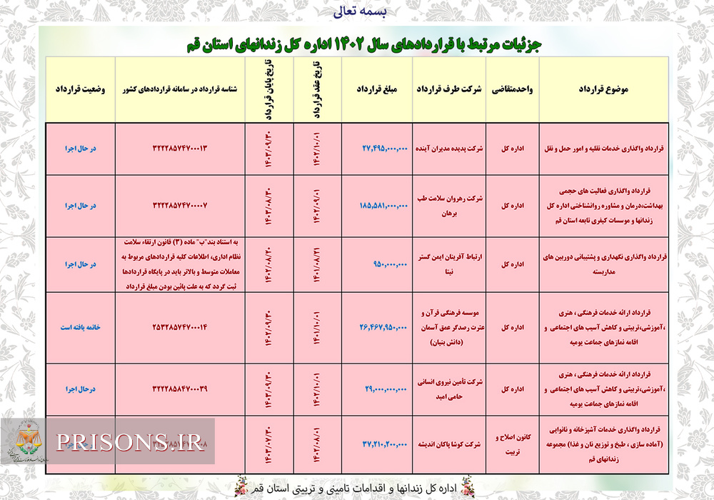 فهرست مناقصات و مزایدات اداره کل زندانهای استان قم در سال 1402