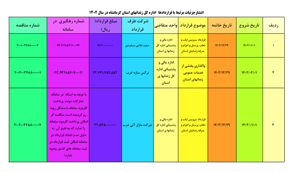 سامانه شفافیت (استان کرمانشاه)