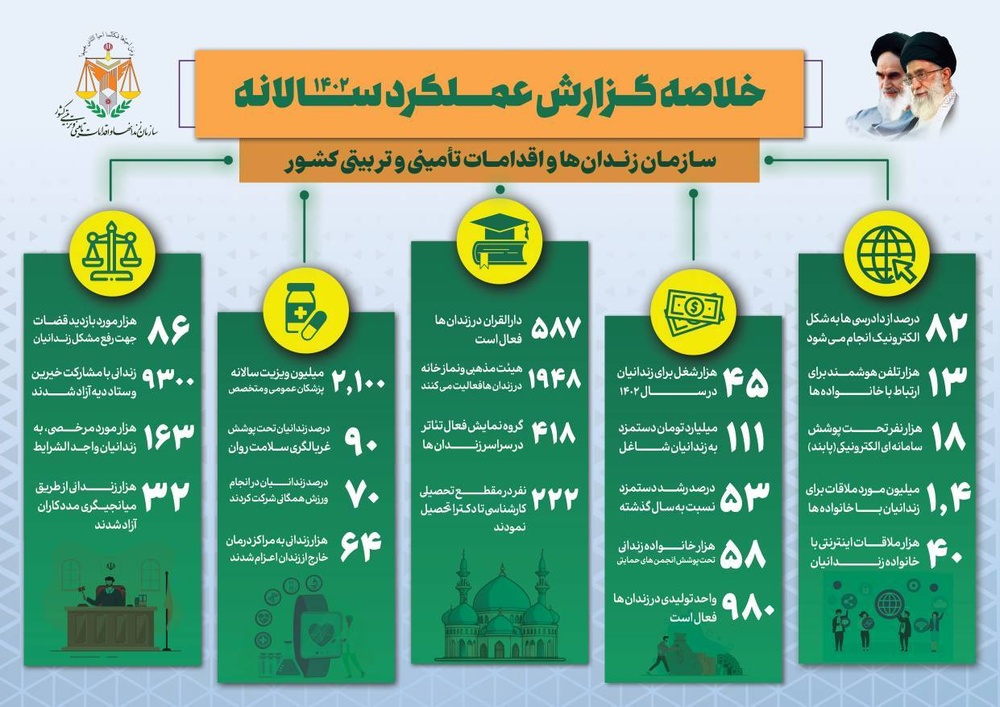 اینفوگرافی| با عملکرد و اقدامات تحولی سازمان زندان‌ها در سال ۱۴۰۲ آشنا شوید