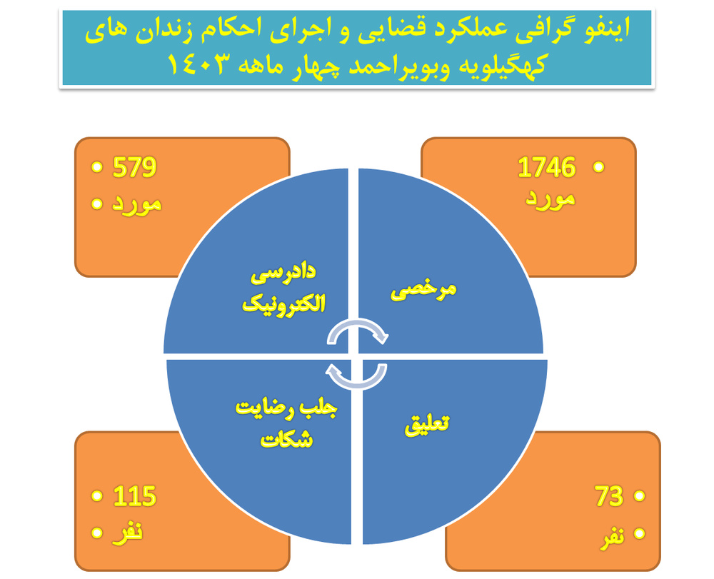 اینفوگرافی عملکرد قضایی و اجرای احکام زندان‌های کهگیلویه وبویراحمد 