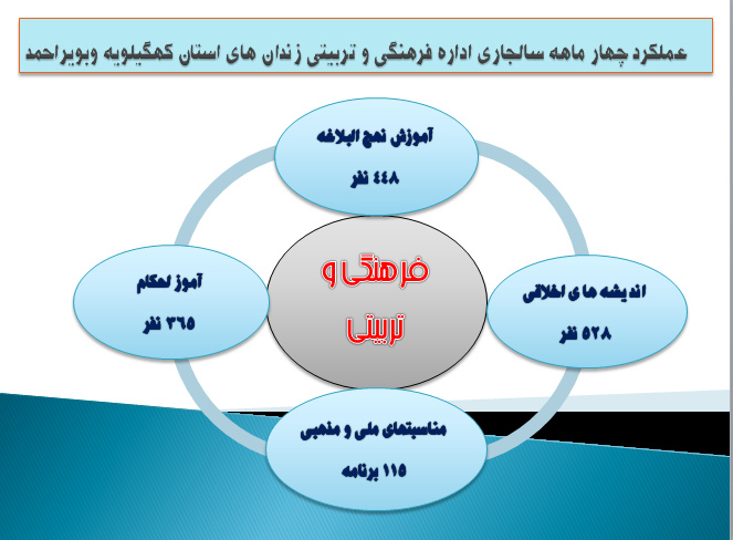 اینفوگرافی| فعالیت‌ها و اقدامات فرهنگی و تربیتی زندان‌های کهگیلویه وبویراحمد