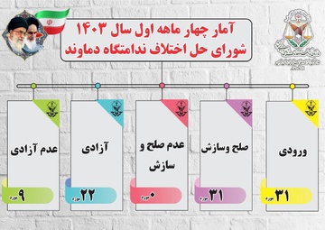 عملکرد شورای حل اختلاف شعبه ۳۰۳۵ ندامتگاه دماوند