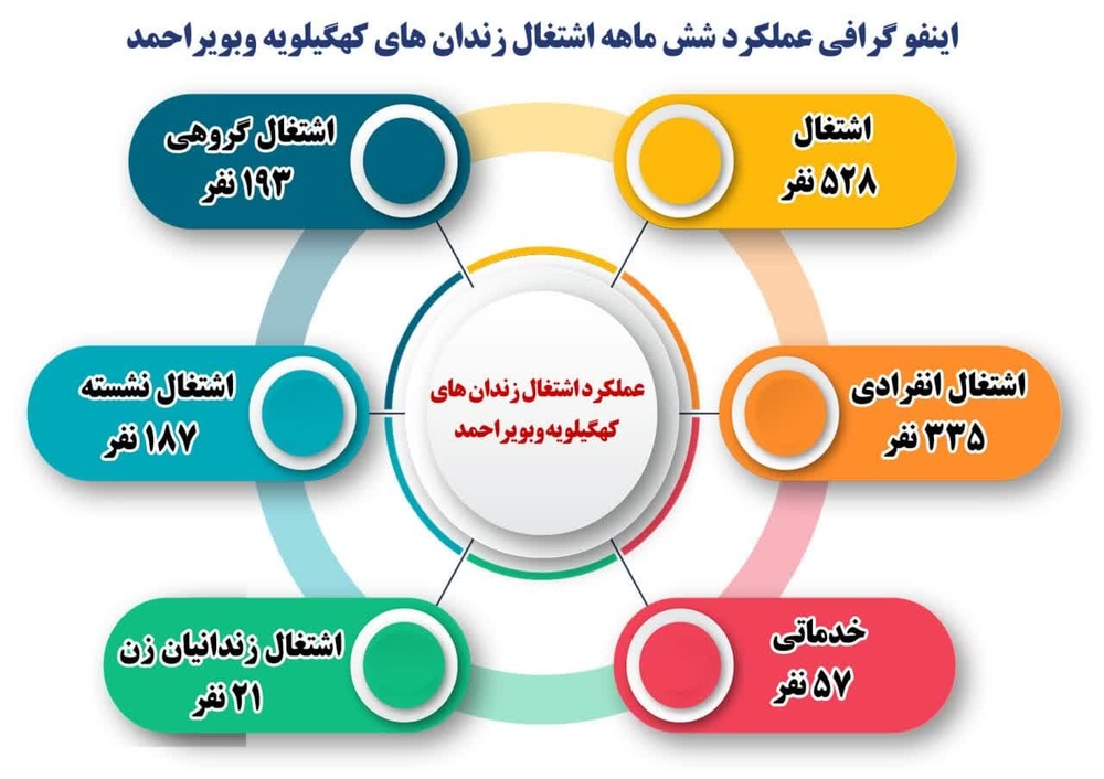 اشتغال به کار 736 نفر از مددجویان زندان‌های کهگیلویه وبویراحمد