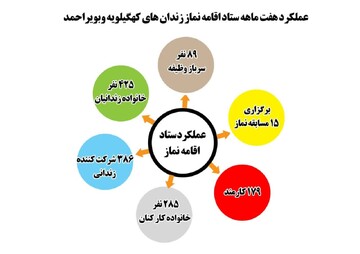 اینفوگرافی| عملکرد ستاد اقامه نماز زندان‌های استان کهگیلویه وبویراحمد