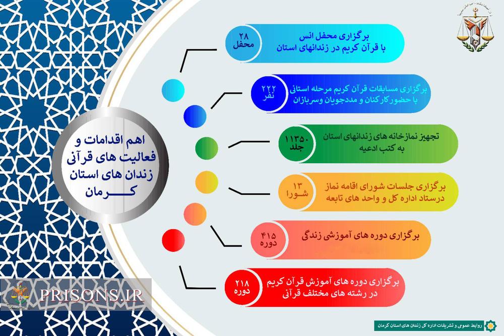 اهم اقدامات و فعالیت‌های قرآنی زندان‌های استان کرمان