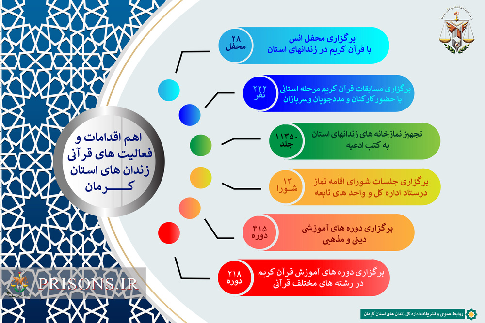 اینفوگرافی| اهم اقدامات و فعالیت‌های قرآنی زندان‌های استان کرمان