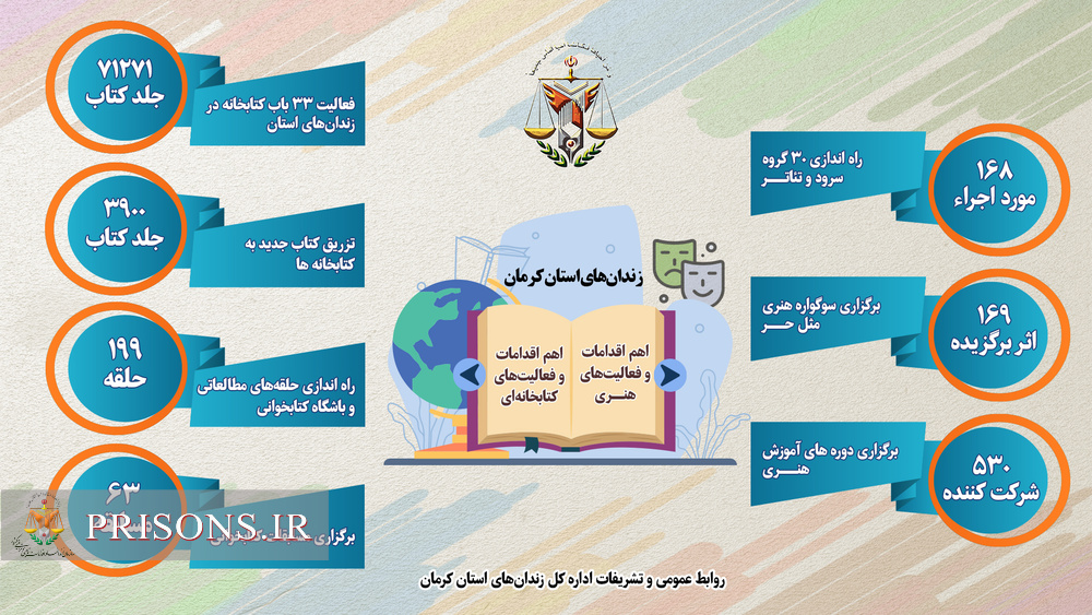 اینفوگرافی | اهم اقدامات و فعالیت‌های هنری و کتابخانه‌ای زندان‌های استان کرمان