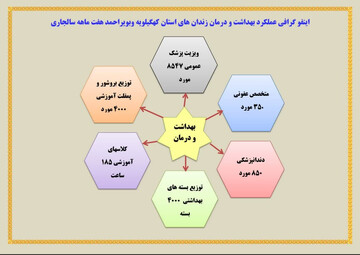 اینفوگرافی| بهداشت و درمان در زندان‌های استان کهگیلویه وبویراحمد