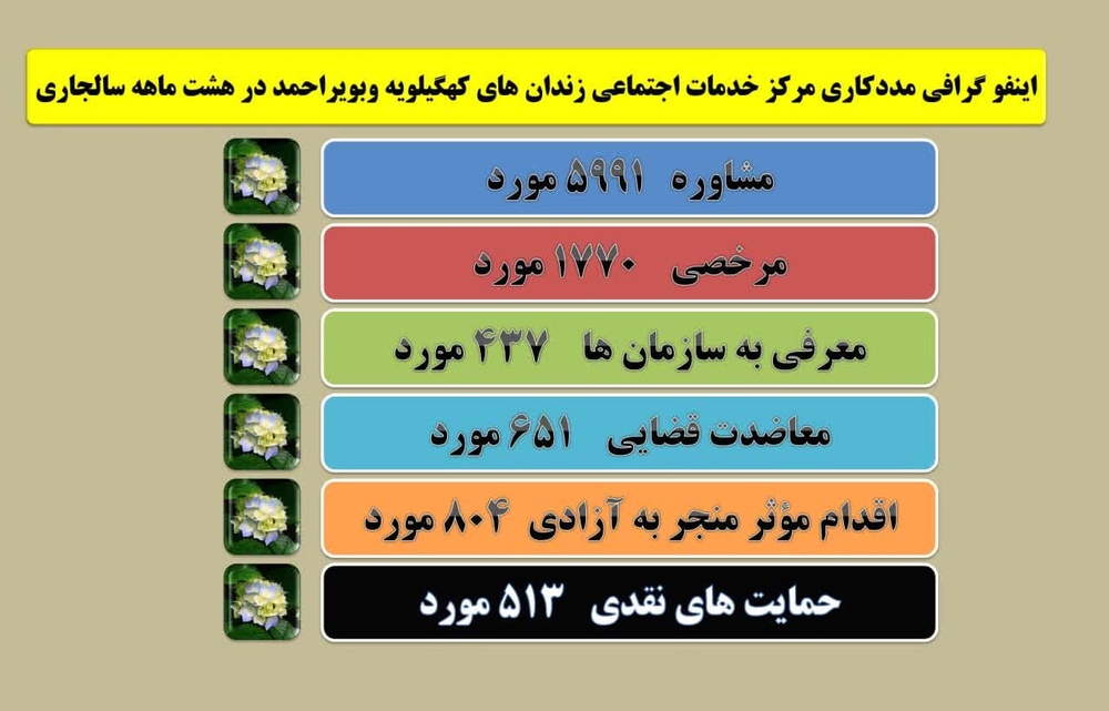 اینفوگرافی| مددکاری مرکز خدمات اجتماعی زندان‌های استان کهگیلویه وبویراحمد