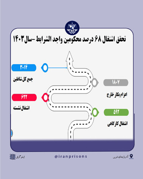 اشتغال ۶۸ درصدی محکومین واجد شرایط زندان‌‎های استان آذربایجان‌غربی 