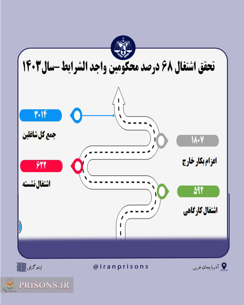 اشتغال۶۸درصدمحکومین واجد الشرایط زندان‌‎های استان آذربایجان‌غربی 