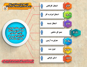 پوشش آموزشی ۴۲ درصدی زندانیان استان آذربایجان غربی در دوره‌های حرفه‌آموزی