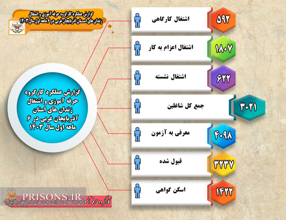 پوشش آموزشی ۴۲ درصدی زندانیان استان آذربایجان غربی در دوره‌های حرفه‌آموزی