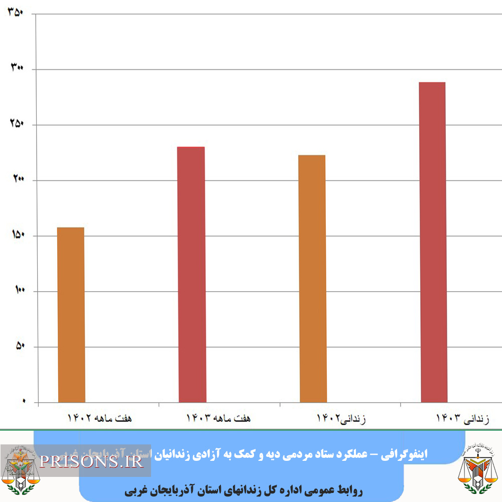 رشد ۴۵درصدی کمک های خیّرین آذربایجان غربی برای آزادی زندانیان جرائم غیرعمد