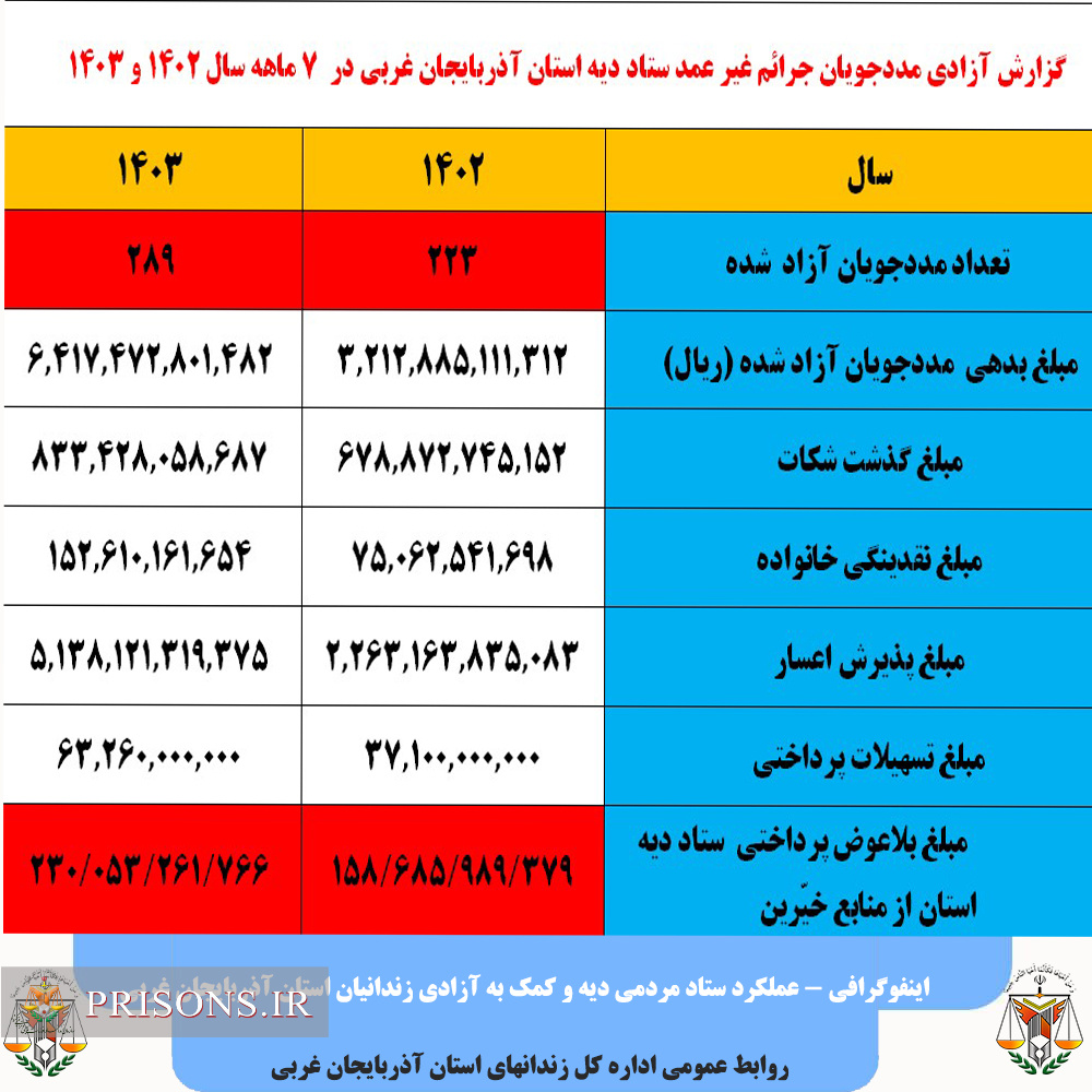 رشد ۴۵درصدی کمک های خیّرین آذربایجان غربی برای آزادی زندانیان جرائم غیرعمد