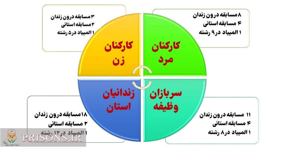  اینفو گرافی برنامه های ورزشی در زندان های گیلان 