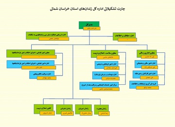 انتشار عمومی چارت سازمانی و سوابق مدیران در راستای پاسخگویی و شفافیت