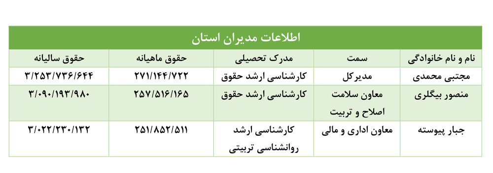 معرفی مدیرکل زندان‌های استان کرمانشاه