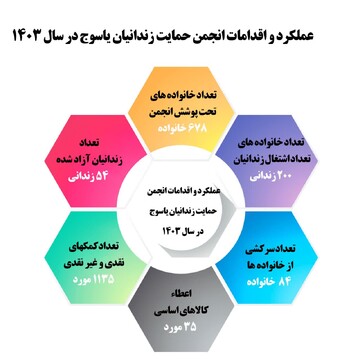 اینفوگرافی| عملکرد فعالیتهای انجمن حمایت زندانیان یاسوج در سال 1403