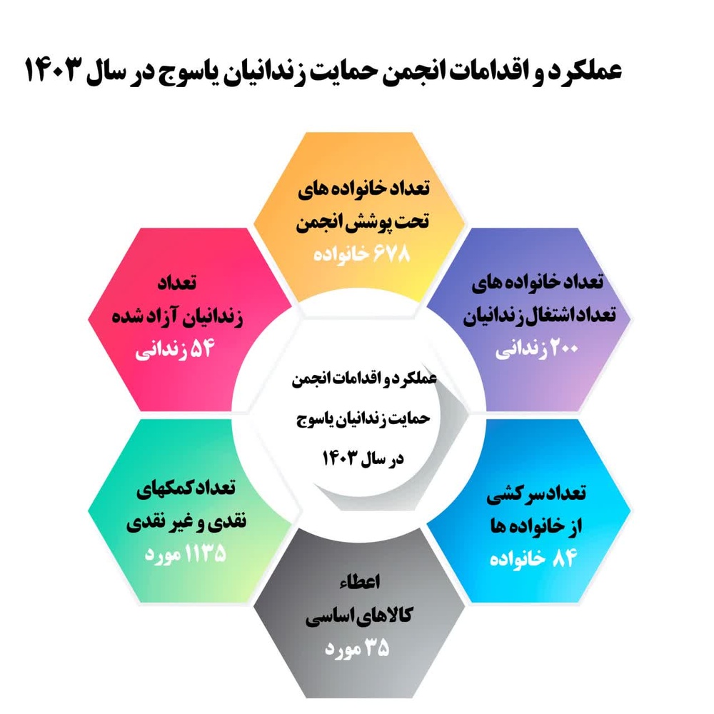 اینفوگرافی| عملکرد فعالیتهای انجمن حمایت زندانیان یاسوج در سال 1403