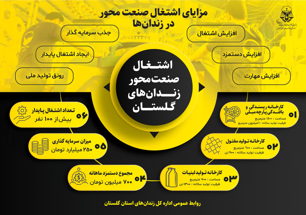 اینفوگرافیک| اشتغال صنعتمحور در زندانهای استان گلستان اینفوگرافیک| اشتغال صنعتمحور در زندانهای استان گلستان
