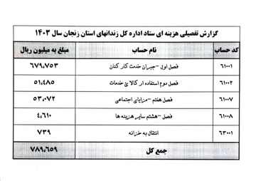 گزارش تفصیلی هزینه های ستاد اداره کل زندان های استان زنجان 