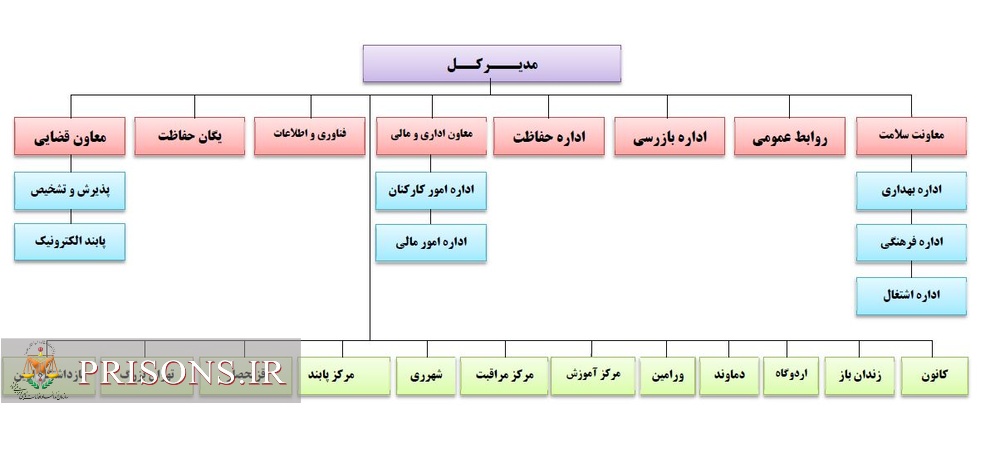 چارت اداره کل زندان‌های استان تهران