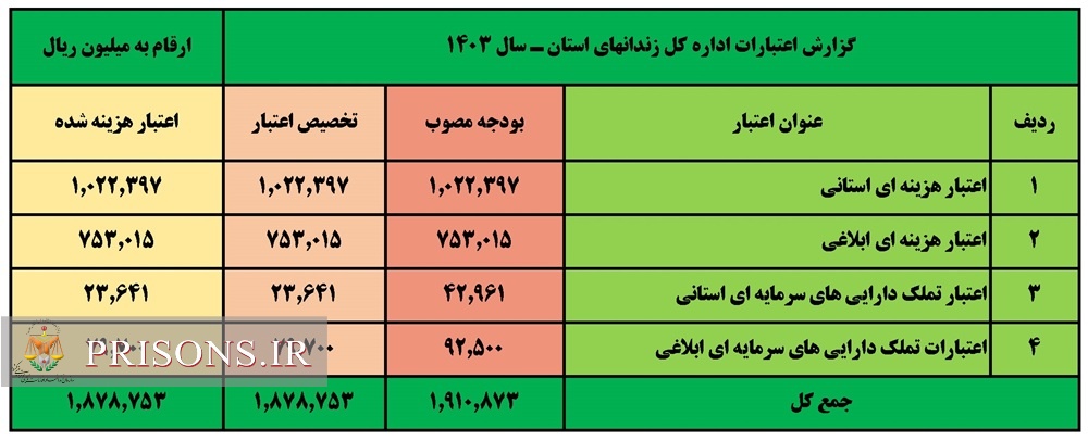   انتشار عمومی اطلاعات اموال، دارایی‌ها، درآمدها و هزینه‌کرد سالانه دستگاه